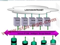 IP SAN与FC-SAN在连接拓扑结构上的对比