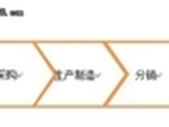 汽车业中供应链管理在ERP系统中的实现