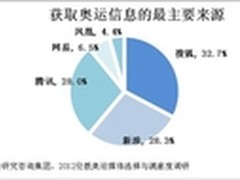 三屏合一战略助搜狐卫冕伦敦奥运报道