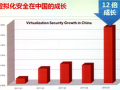虚拟化安全：企业成本节约之外的博弈