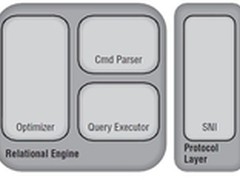 查询优化器：执行引擎之数据访问操作