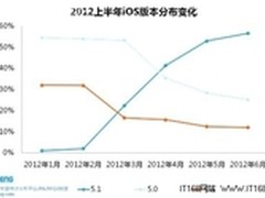 友盟：iPhone4S即将成为主流iPhone机型
