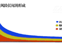 云安全：信息安全风险长尾的终结者