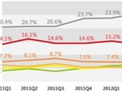 百度移动Q2报告 网络接入高速化成主流