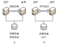 详述Oracle RAC的五大优势及其劣势
