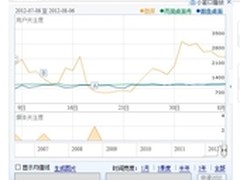 华丽蜕变！酷屏4.0桌面用户关注度上升