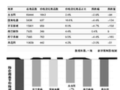 电商价格战首日嘘声一片 被指噱头营销