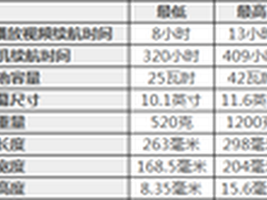 大于8小时 Windows RT平板续航规范公布