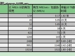 CommVault：如何将大数据迁移到云存储