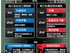 趋势科技盘点伦敦奥运安全威胁