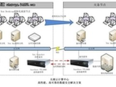 众志和达提升太湖云计算中心数据可靠性