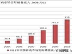 ChinaJoy见证中国网游盛世增长率77.6%