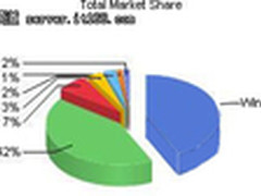 Win 8系统带给我们的惊喜和遗失的美好