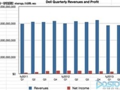 戴尔发布新财报 并购重点或将转向闪存