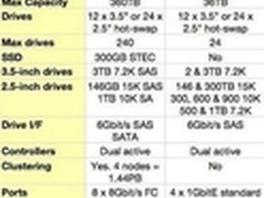 IBM推出Storwize V3500 进军入门级市场