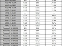 迎接Trinity APU！AMD处理器大规模降价