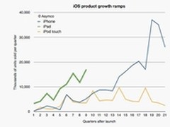 分析：苹果iPad平板电脑为什么卖得好