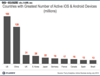 研究称Android和iOS流行度超PC和SNS