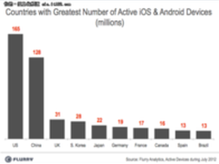 研究称Android和iOS流行度超PC和SNS
