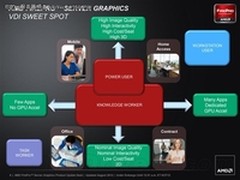  AMD发布全球最强悍的服务器显卡