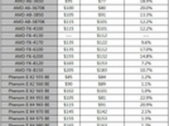  AMD处理器月底史上最大规模降价