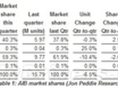 AMD份额降破40％ 第二季独显市场萎靡