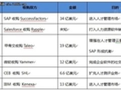IBM收购Kenexa 下一个被收购的会是谁
