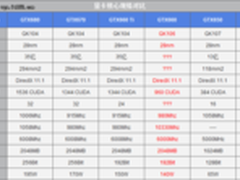 9月12才发布 GTX660标准版性能全球首曝