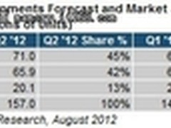 希捷继续第二 西部数据重新登上HDD宝座