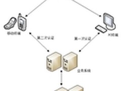 以手机密令为例解读双链路登录保护方案