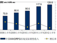 2012端游增长率创新低  轻游戏 新增量