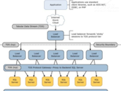 赢在云端 微软SQL Azure云数据库首测