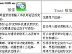 聊天用微信，短信用Youni