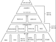 浅谈SQL Server数据库对内存的管理
