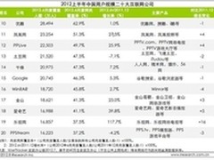 PPTV入选用户规模20大互联网公司   