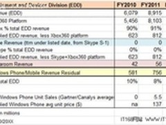 Windows Phone为微软贡献7.36亿美元