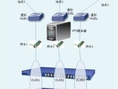 多VLAN的VPN解决方案