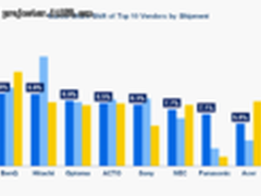 2012年第二季度雅图排名第五