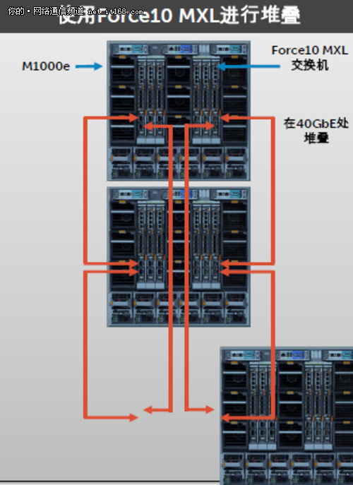 戴尔Force10 MXL系列夯实VNA