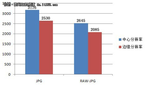 奥林巴斯E-PL3分辨率表现不错