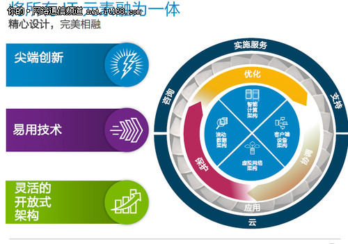 戴尔祭出VNA 虚拟网络能否别开天地