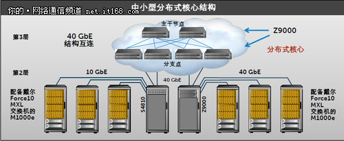 戴尔MXL支持多样化网络接入