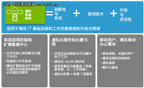 戴尔祭出VNA 虚拟网络能否别开天地