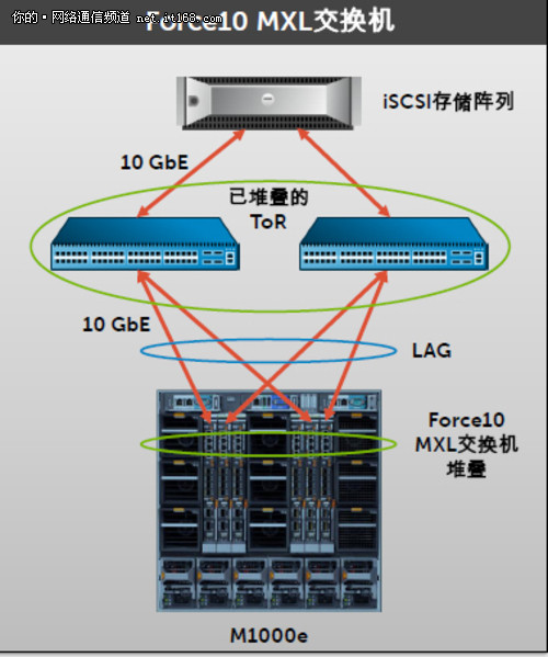 戴尔MXL支持多样化网络接入