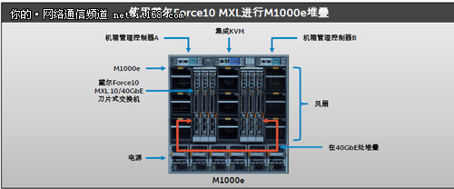 戴尔Force10 MXL系列夯实VNA