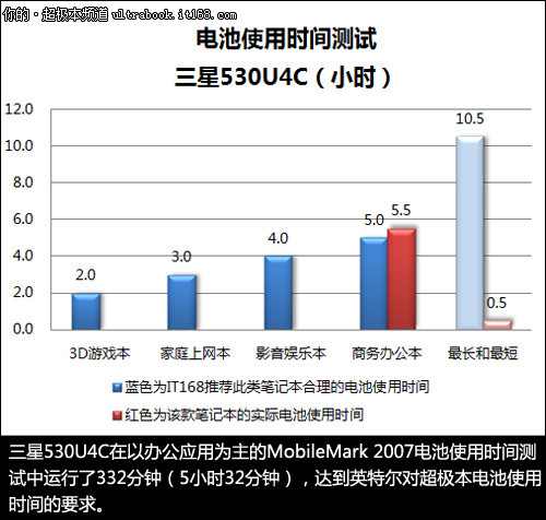 发热量控制一般 续航时间超5小时