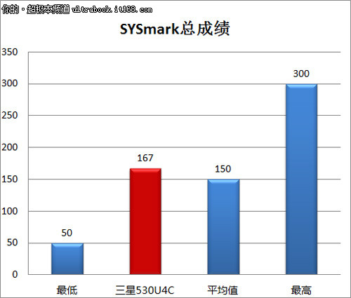 硬件配置属主流 游戏性能相对较弱