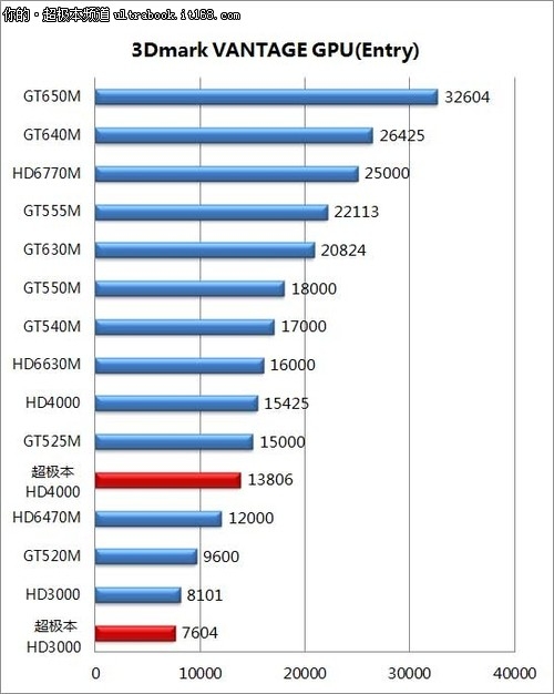 搭载HD4000核芯显卡 游戏性能大幅提升-超极