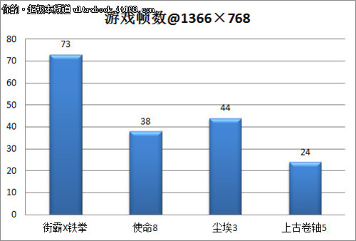 硬件配置属主流 游戏性能相对较弱