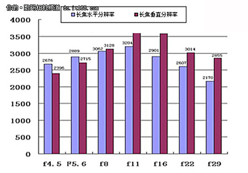 分辨率不错 畸变控制有待加强